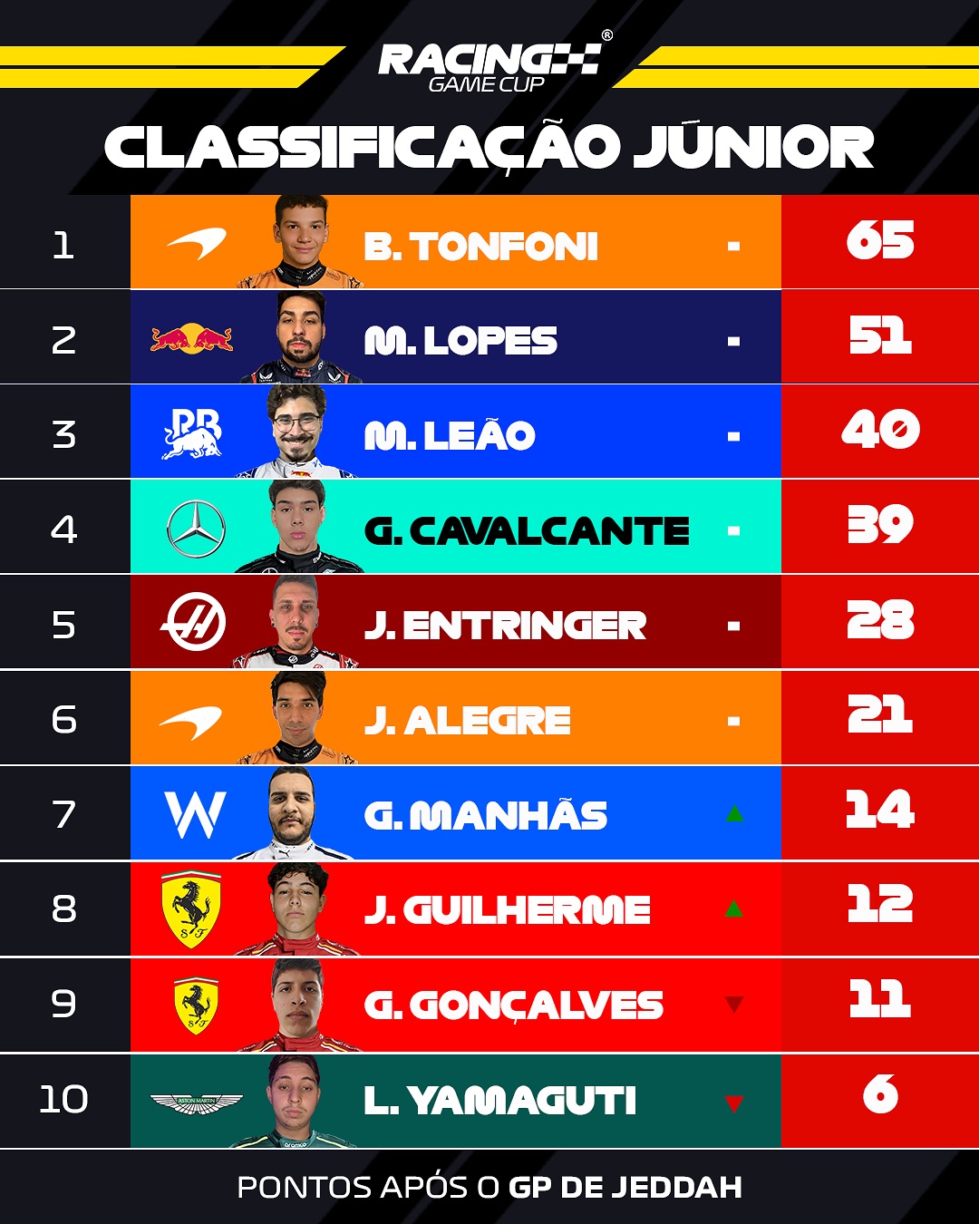 Grid invertido na F1 Júnior: últimas etapas!