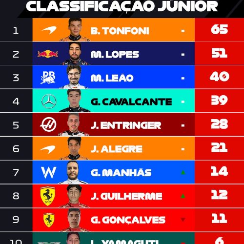 Grid invertido na F1 Júnior: últimas etapas!