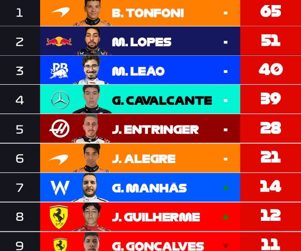 Grid invertido na F1 Júnior: últimas etapas!