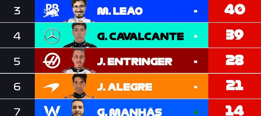 Grid invertido na F1 Júnior: últimas etapas!
